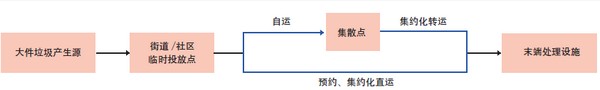 深圳大件垃圾收運(yùn)模式