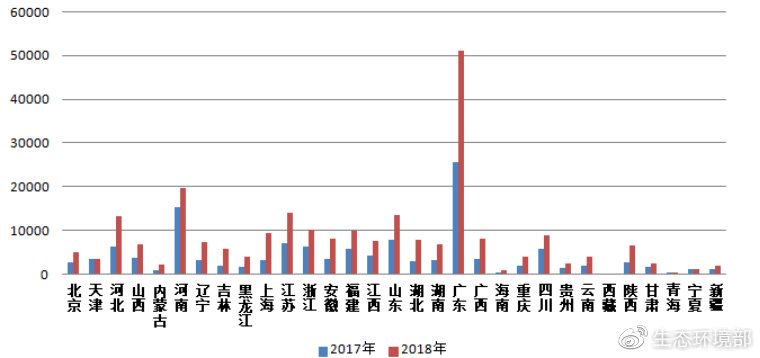圖3  2017-2018年各?。▍^(qū)、市）微信舉報量