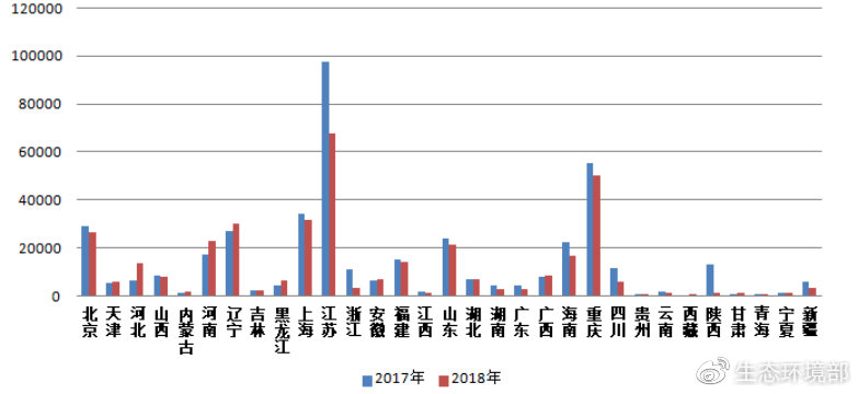 圖2  2017-2018年各?。▍^(qū)、市）電話舉報量