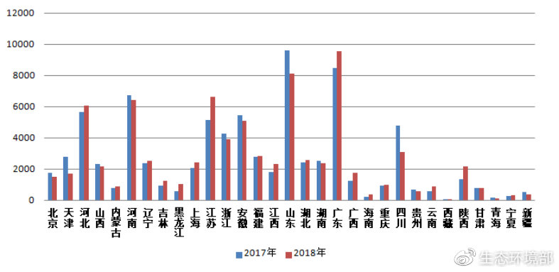 圖4  2017-2018年各?。▍^(qū)、市）網(wǎng)上舉報量