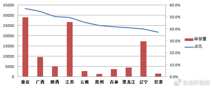 圖9  噪聲污染舉報占比前十名?。▍^(qū)）舉報量及占比圖